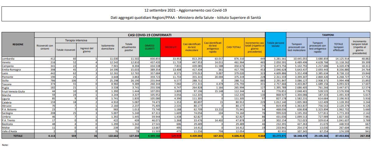 Tabella coronavirus 12 settembre