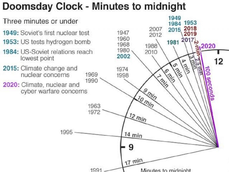 Il diagramma del Doomsday Clock