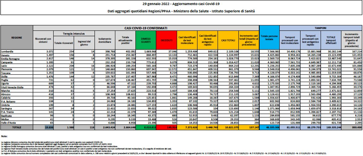 Bilancio Covid 29 gennaio 2022