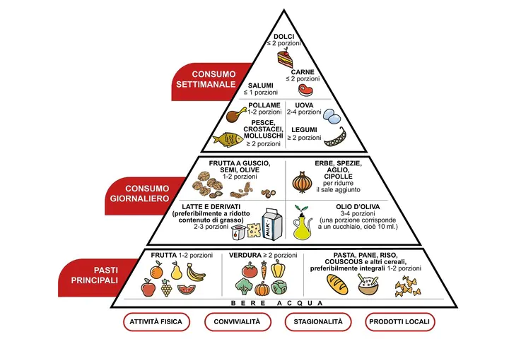 piramide alimentare