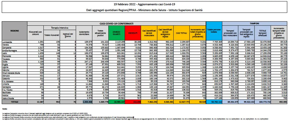 Bilancio Covid 19 febbraio 2022