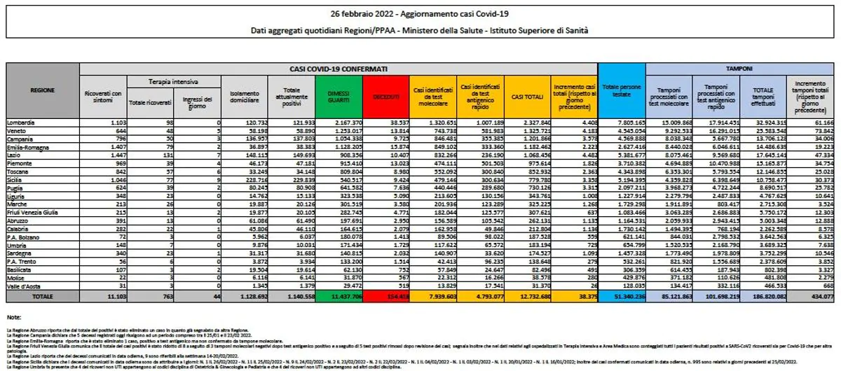 Bilancio Covid 26 febbraio 2022