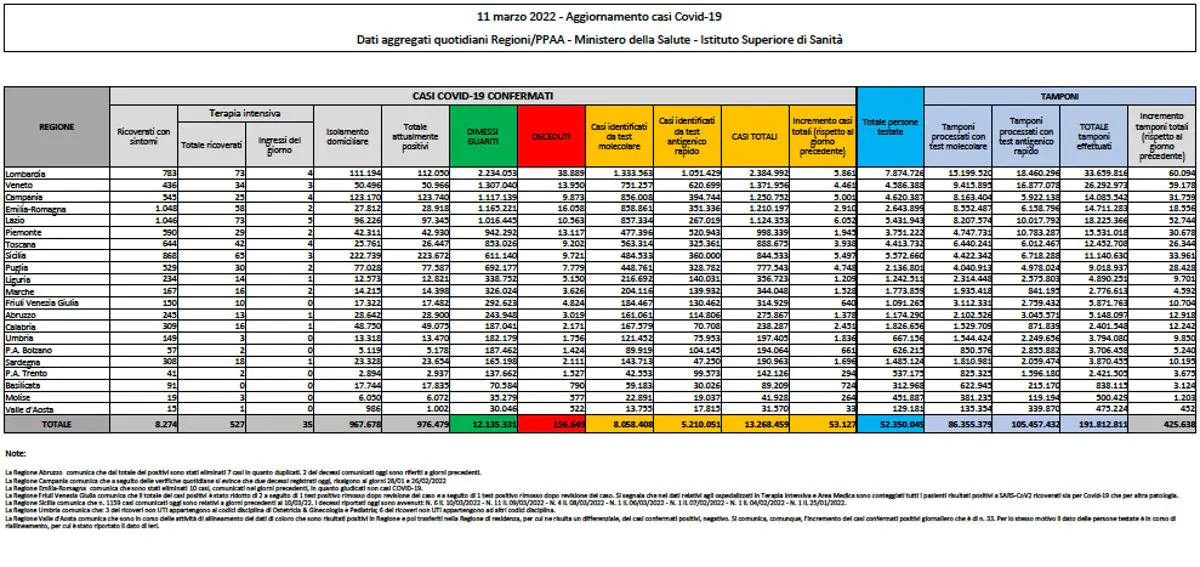 Bilancio Covid 11 marzo 2022