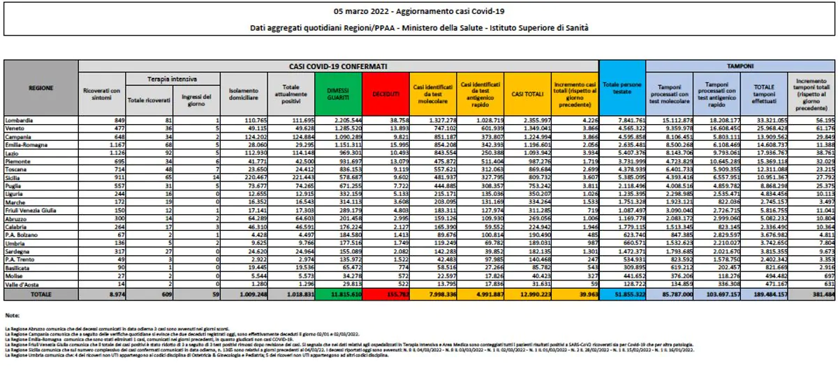 Bilancio Covid 5 marzo 2022
