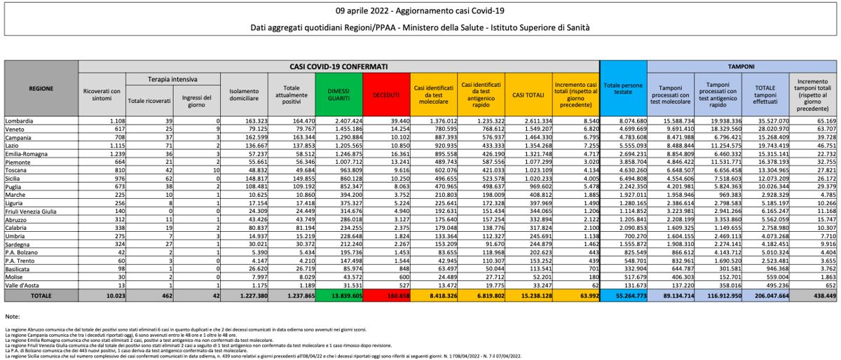 Bilancio Covid 9 aprile 2022