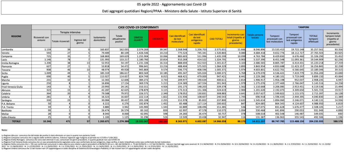 Bilancio Covid del 5 aprile 2022