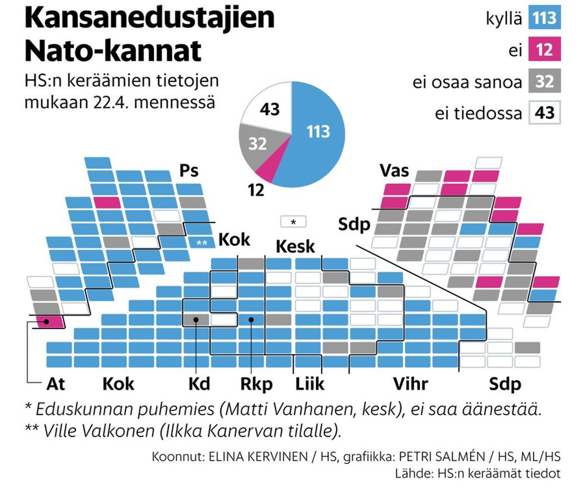 Grafico intenzione di voto