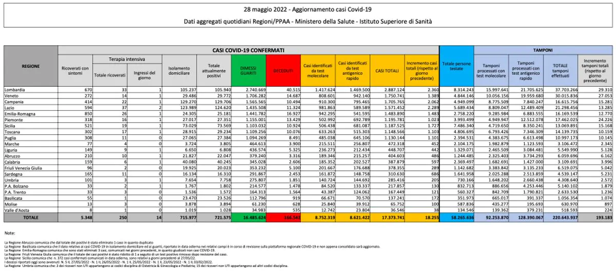 Bilancio Covid 28 maggio 2022