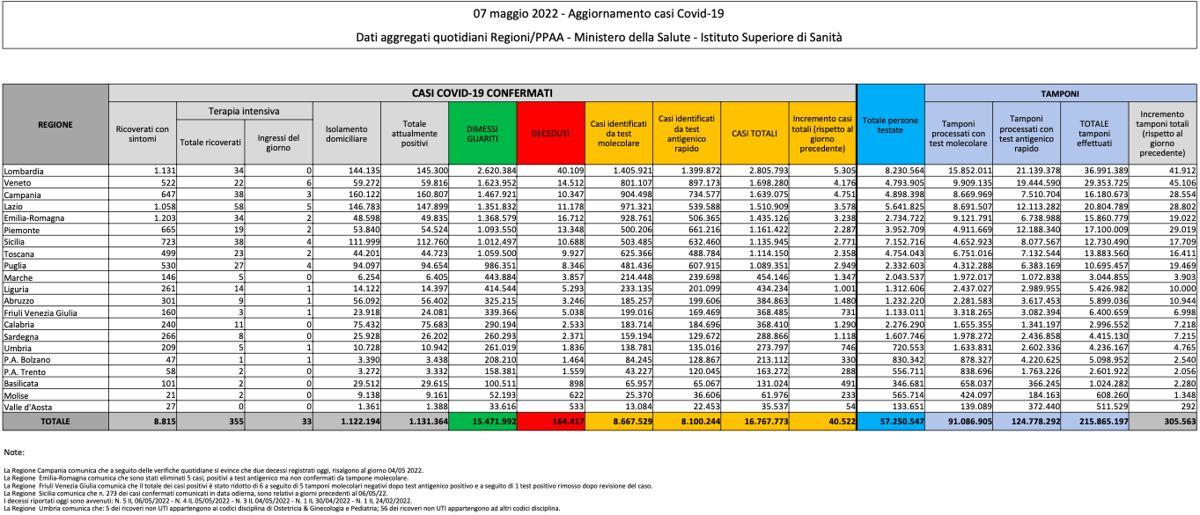 Bilancio Covid 7 maggio 2022