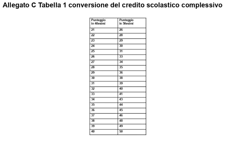 Tabella crediti