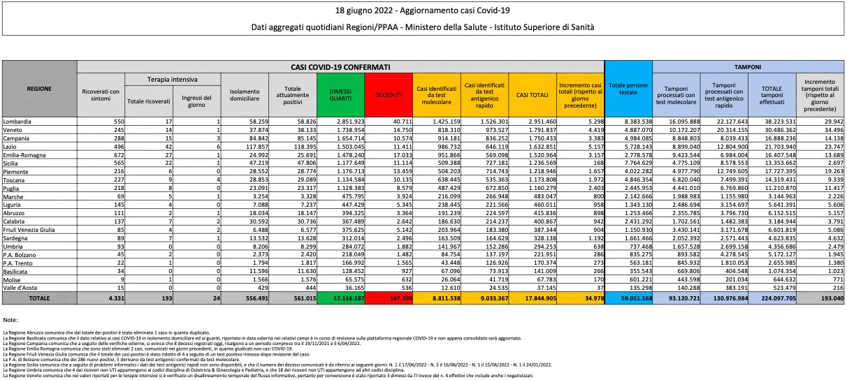 Bilancio Covid 18 giugno 2022