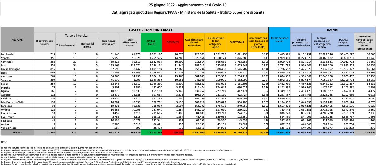 Bilancio Covid 25 giugno 2022