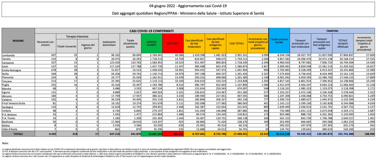 Bilancio Covid 4 giugno 2022