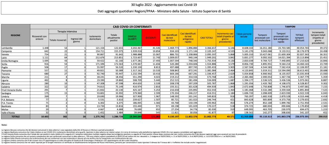 Bilancio Covid 30 luglio 2022