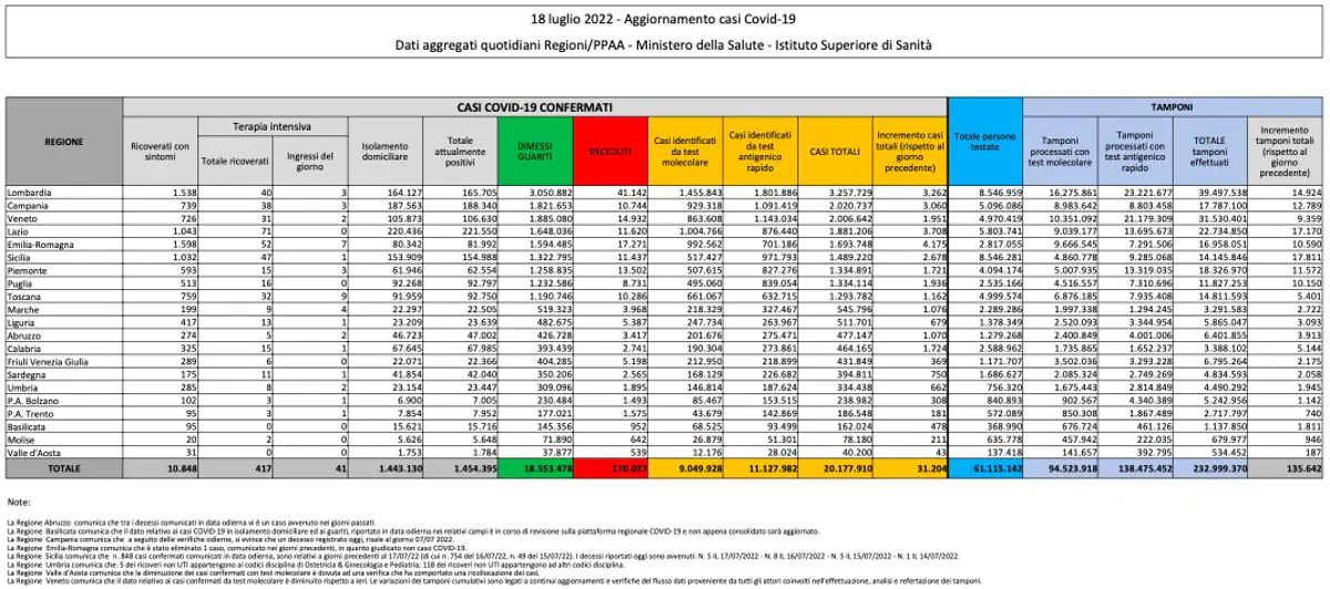 Bilancio Covid 18 luglio 2022