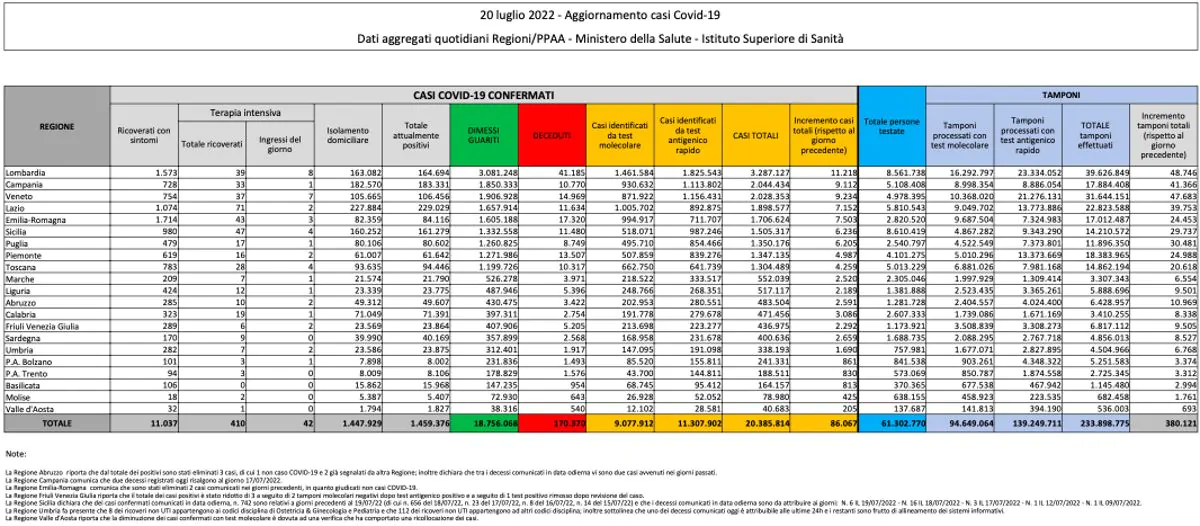 Bilancio Covid 20 luglio 2022