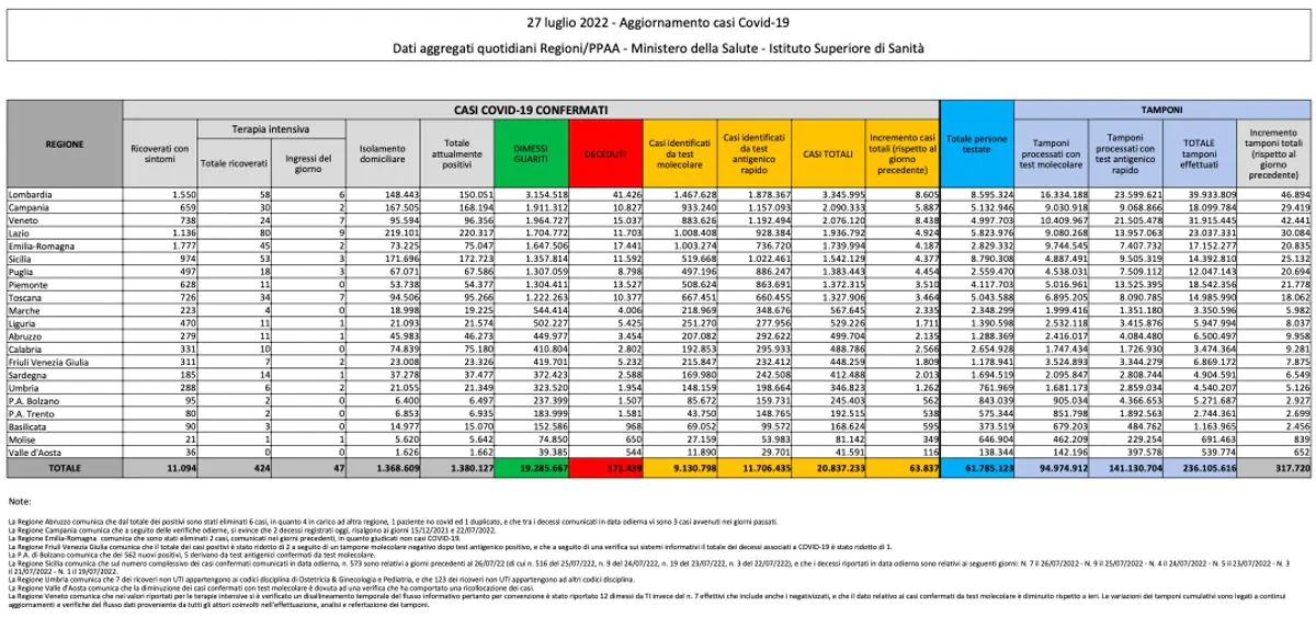 Bilancio Covid 27 luglio 2022