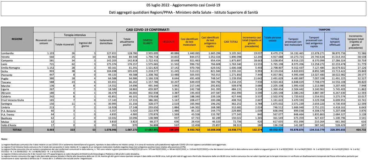Bilancio Covid 5 luglio 2022