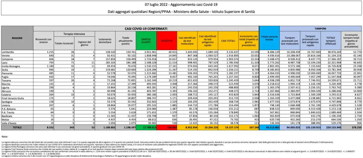 Bilancio Covid 7 luglio 2022