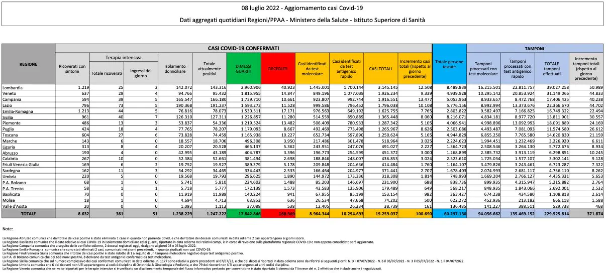 Bilancio Covid 8 luglio 2022