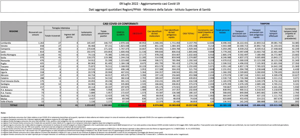 Bilancio Covid 9 luglio 2022