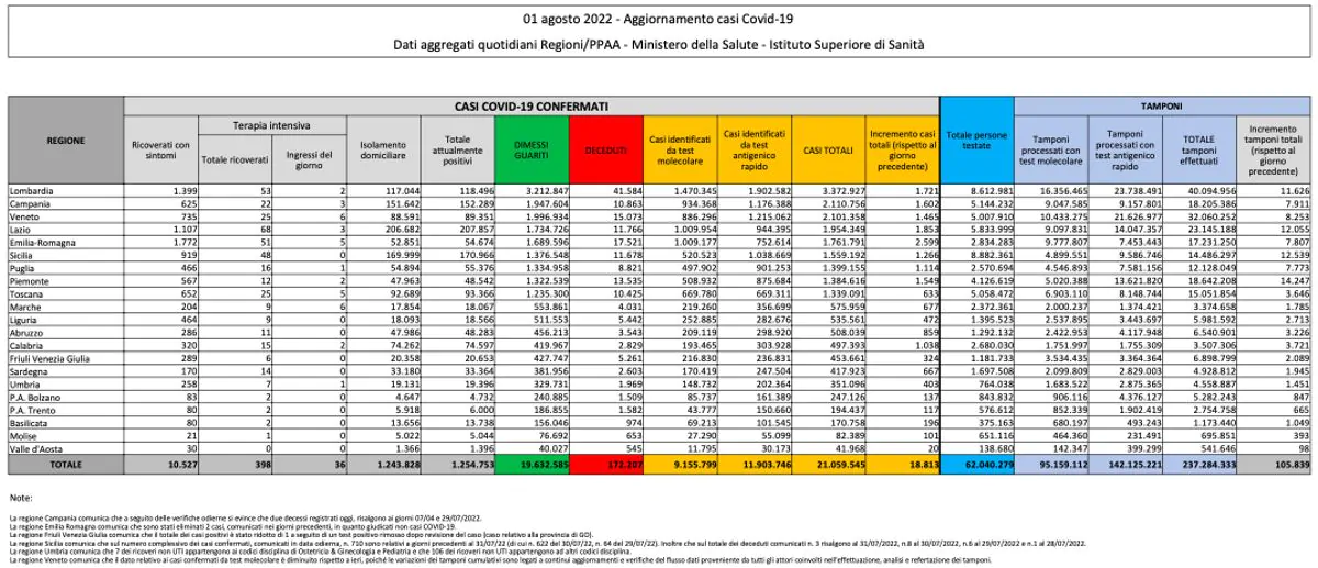 Bilancio Covid 1 agosto 2022
