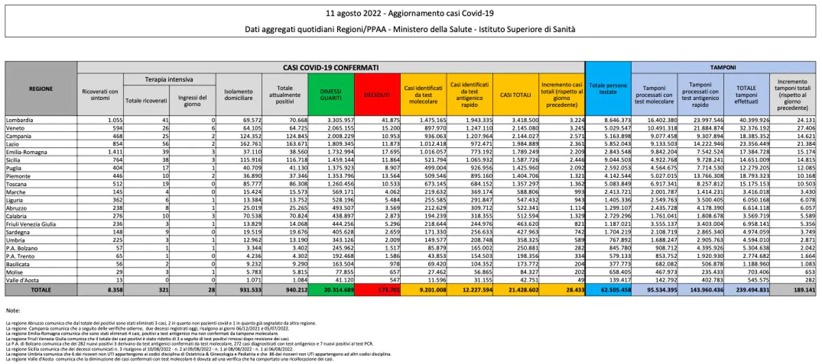 Bilancio Covid 11 agosto 2022