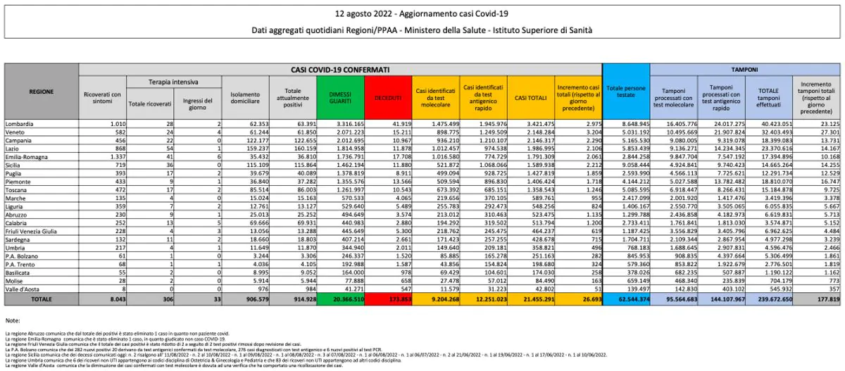 Bilancio Covid 12 agosto 2022