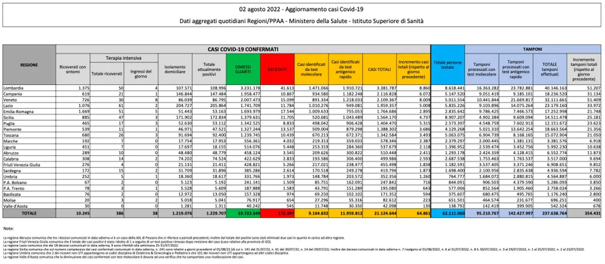 Bilancio Covid 2 agosto 2022
