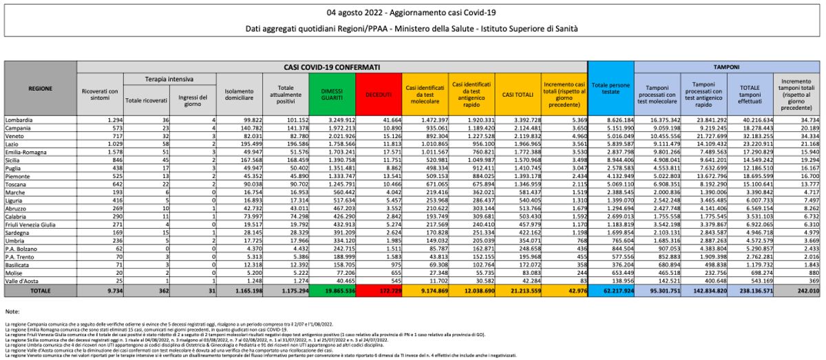 Bilancio Covid 4 agosto 2022