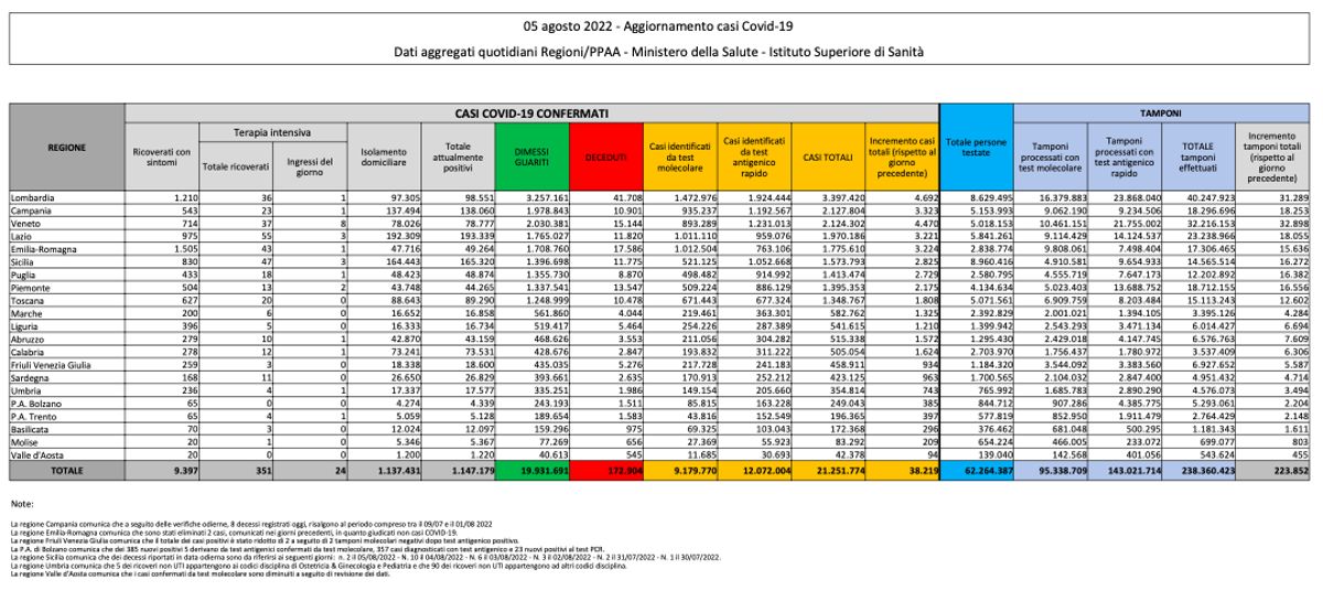 BIlancio Covid 5 luglio 2022