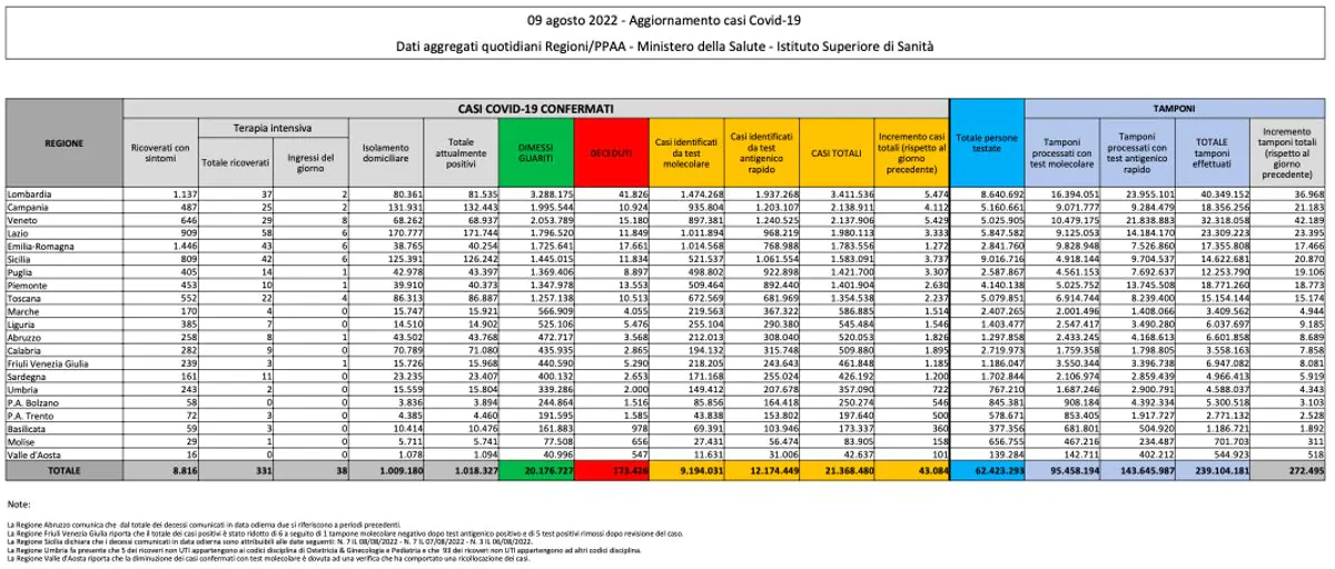 Bilancio Covid 9 agosto 2022