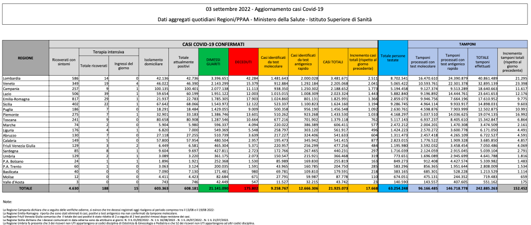 Bilancio Covid 3 settembre 2022