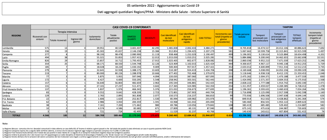 Bilancio Covid 5 settembre 2022