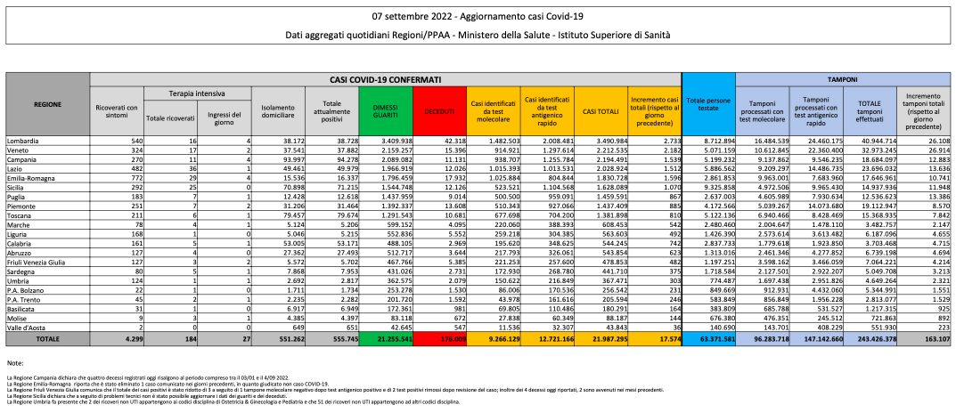 Bilancio Covid 7 settembre 2022