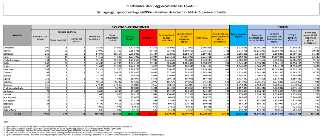 Bilancio Covid 9 settembre 2022