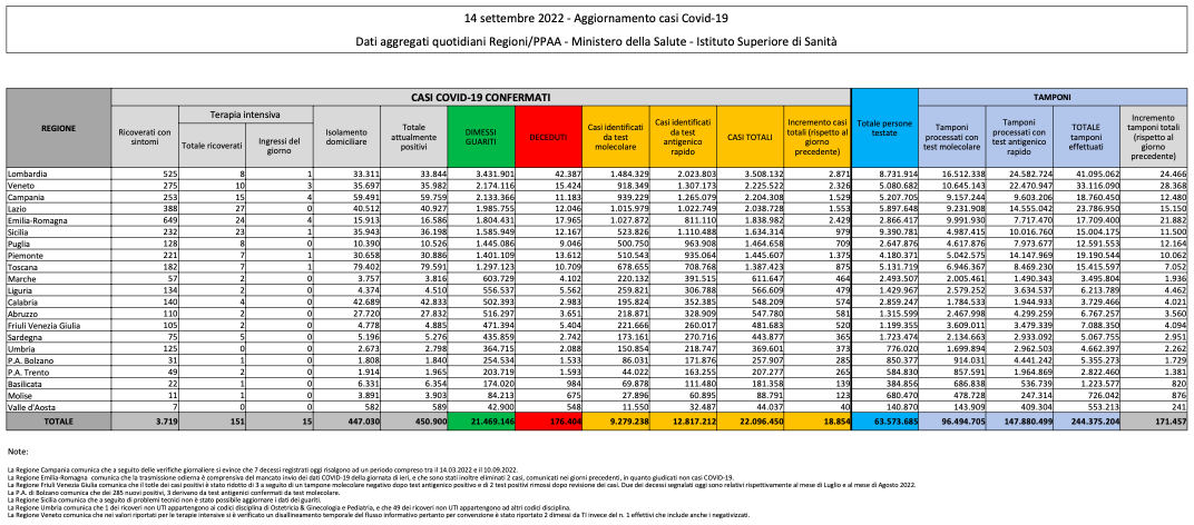 Bilancio Covid 14 settembre 2022