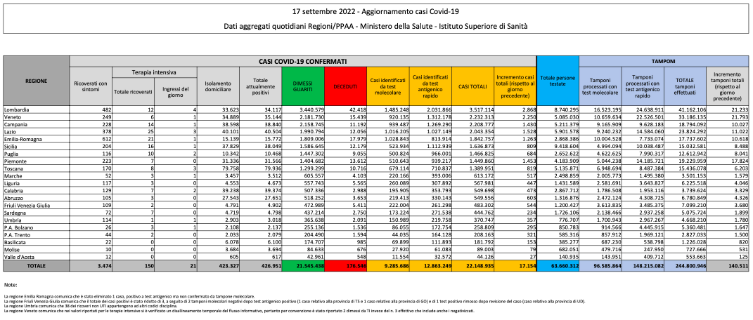 Bilancio Covid 17 settembre 2022