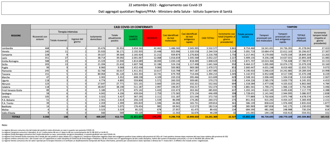 Bilancio Covid 22 settembre 2022