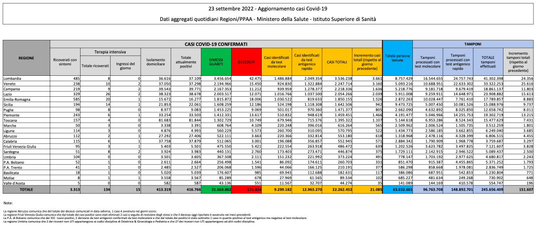 Bilancio Covid 23 settembre 2022