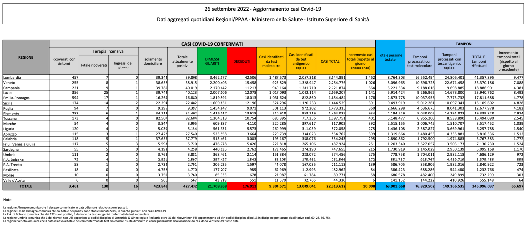 Bilancio Covid 26 settembre 2022