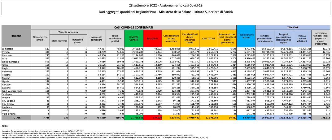 Bilancio Covid 28 settembre 2022