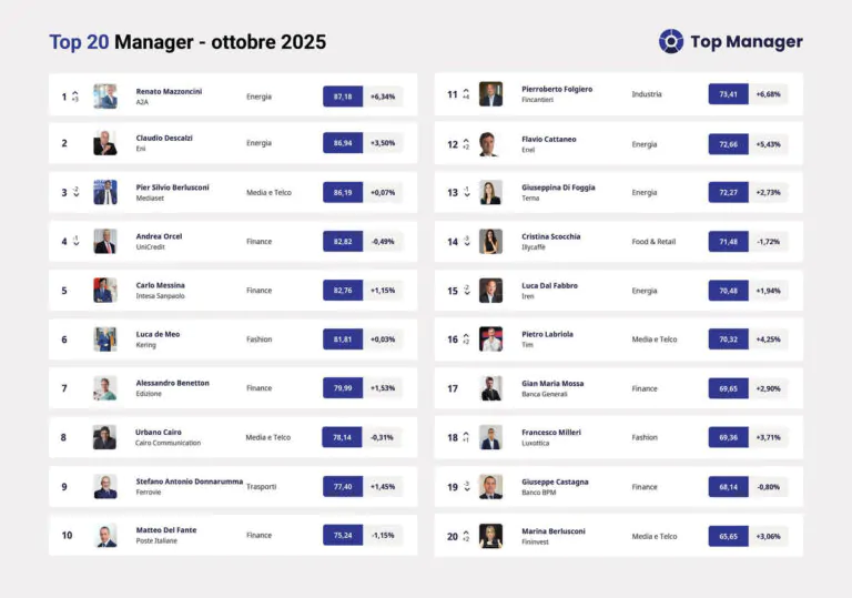 Quale hè chì guida a reputazione in linea di i dirigenti d'impresa italiani: e nuove pusizioni in classifica